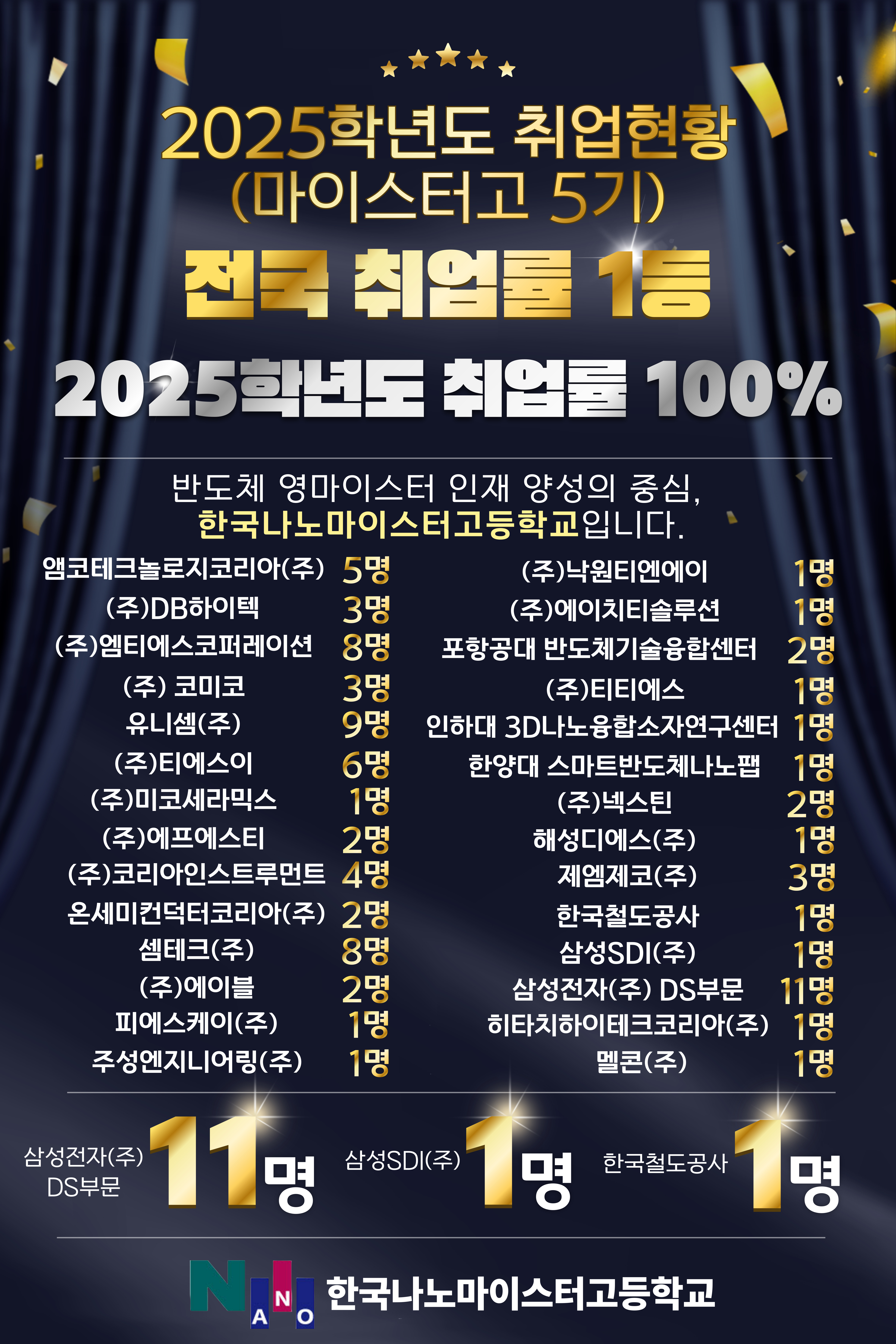 한국나노마이스터고, 2025학년도 취업률 100% 달성! - 관련이미지1