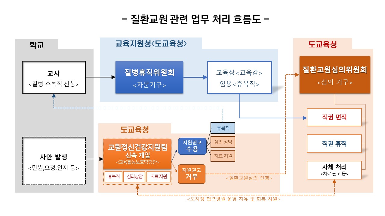 질환교원 관련 업무 처리 흐름도 관련이미지