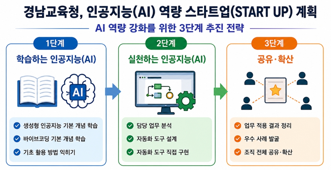 ‘코딩 몰라도 자동화 도구 뚝딱’  경남교육청, 인공지능으로 일하는 방식 바꾼다 - 관련이미지1
