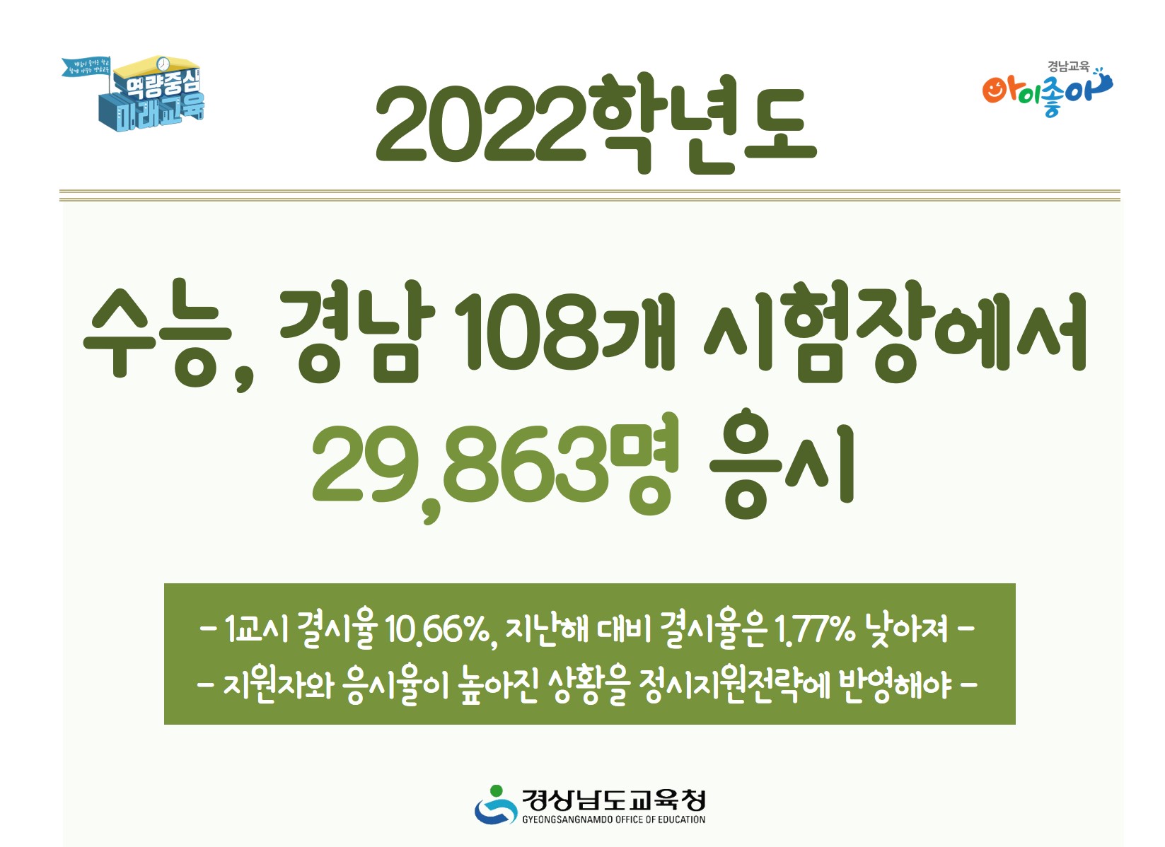 2022학년도 수능, 경남 108개 시험장에서 29,863명 응시(진로교육과 권순길 ☎268-1382) - 관련이미지1