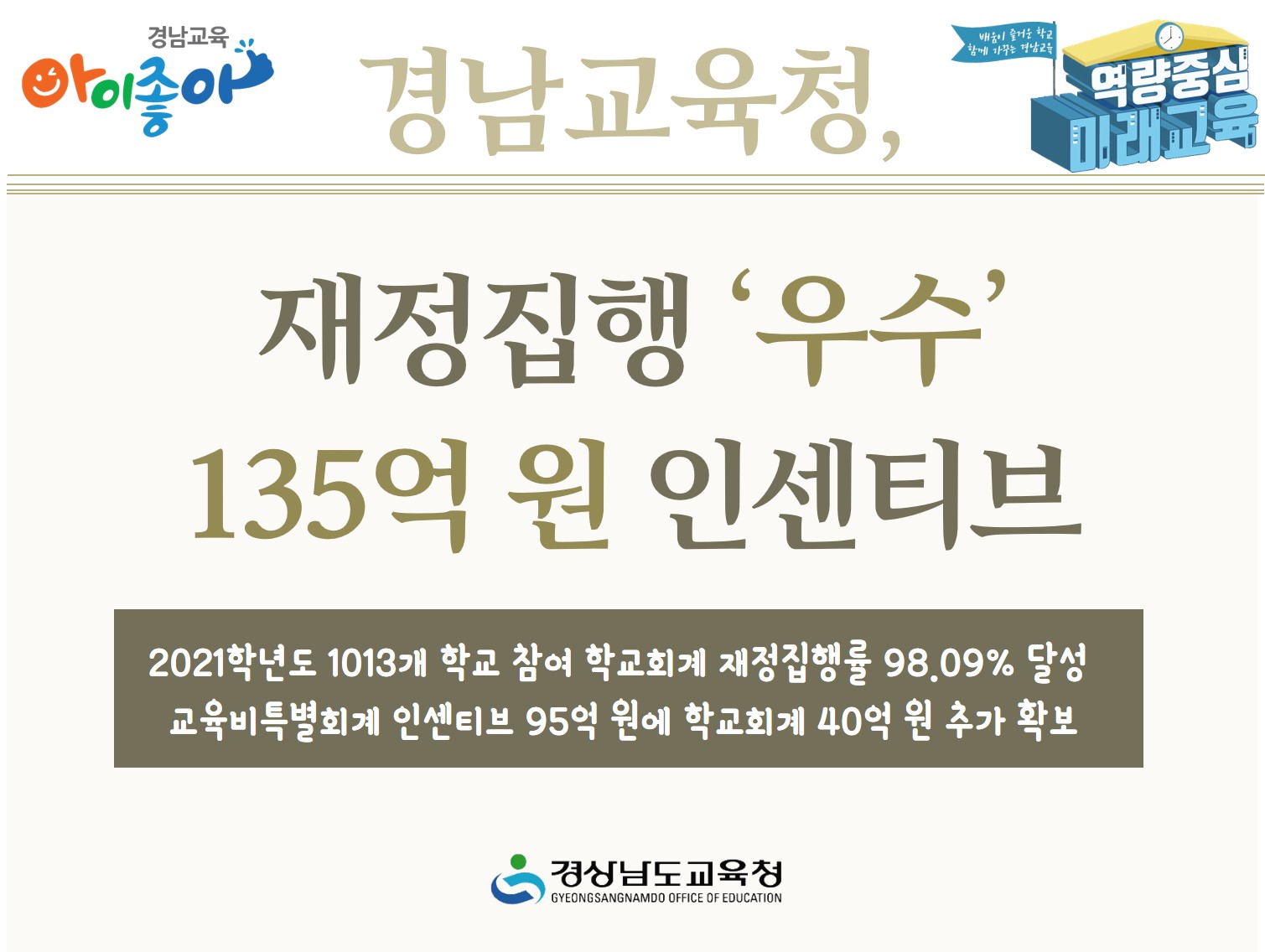 경남교육청 재정집행 ‘우수’ 135억 원 인센티브(정책기획관 이지연 ☎268-1291 또는 하종명 ☎268-1293) - 관련이미지1