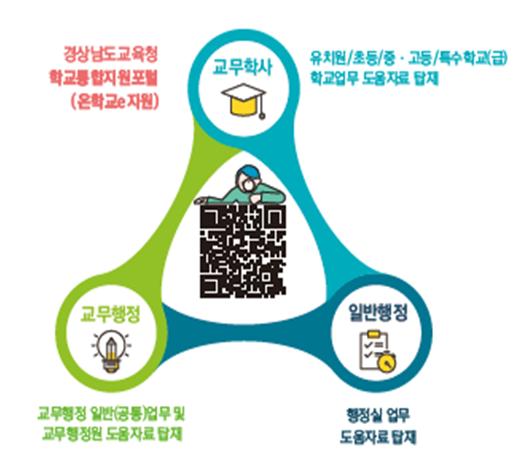 경남교육청, 학교 업무 도움 자료 바로바로 안내(학교혁신과 조래은 ☎278-1694 또는 안선희 ☎278-1695) - 관련이미지2