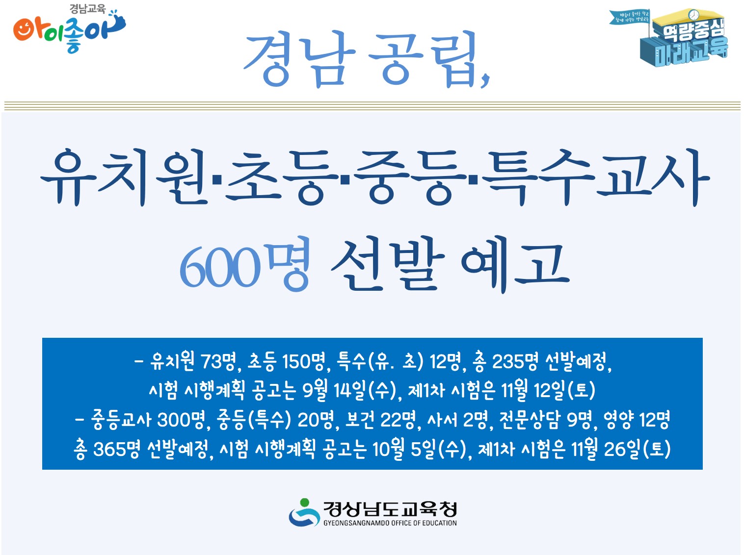 경남 공립 유치원·초등·중등·특수교사 600명 선발 예고(초등교육과 주경옥 ☎268-1132 또는 이진성 ☎268-1133) - 관련이미지1