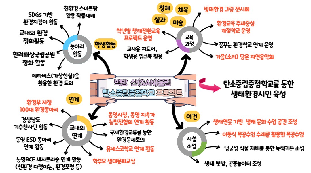 통영 벽방초 탄소중립중점학교 선정   - 교육부 지정...교육과정 등 지원받게 돼 - 관련이미지1