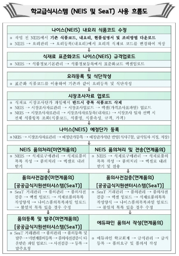 고성교육지원청, 먹거리통합지원센터 학교급식 시스템 자료 제작 - 관련이미지1