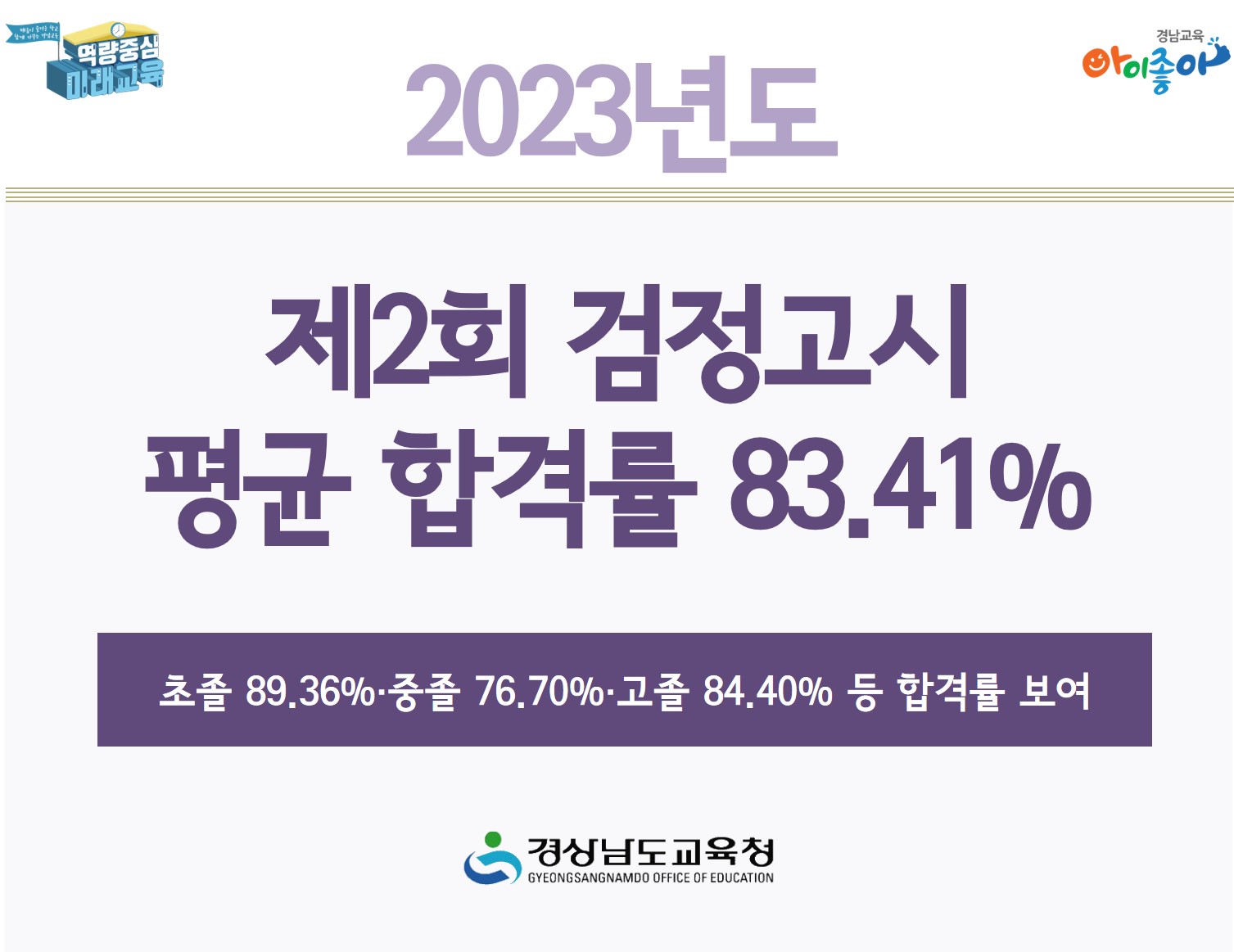 2023년도 제2회 검정고시 평균 합격률 83.41% - 관련이미지1