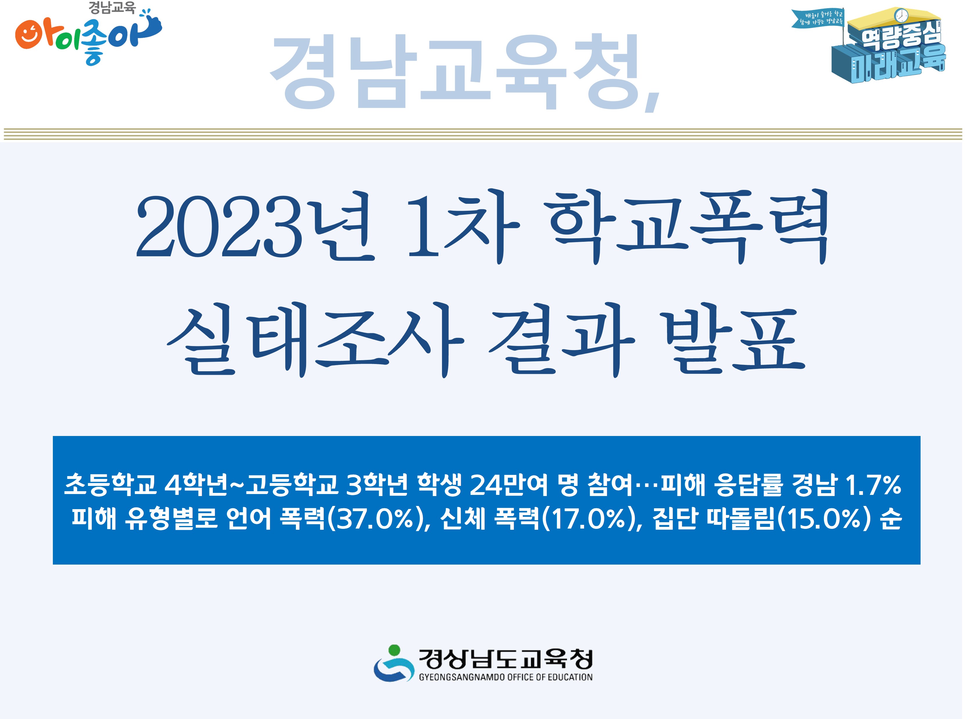 경남교육청, 2023년 1차 학교폭력 실태조사 결과 발표 - 관련이미지1