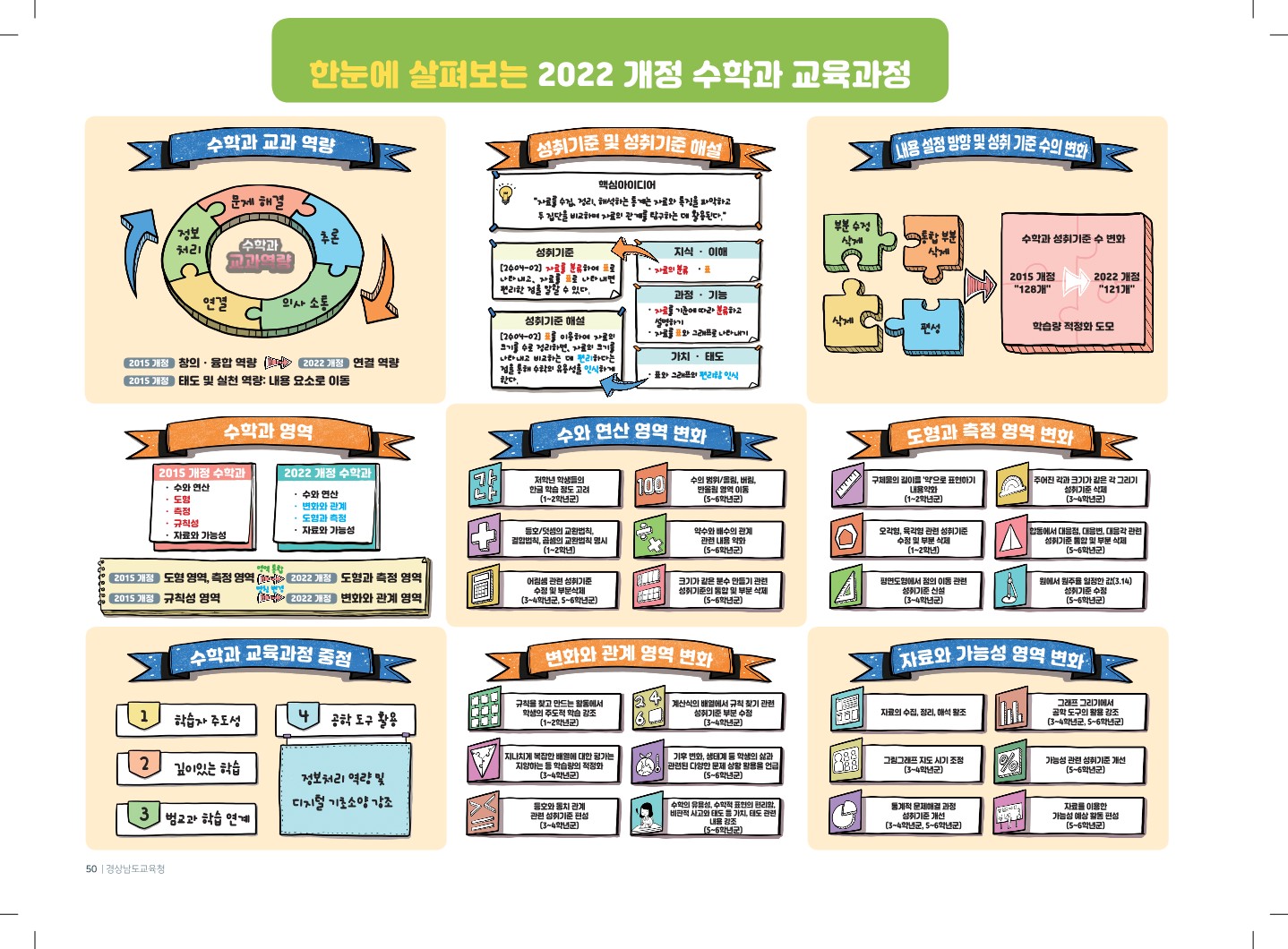 경남교육청, 2022 개정 교육과정 적용 준비한다 - 관련이미지3