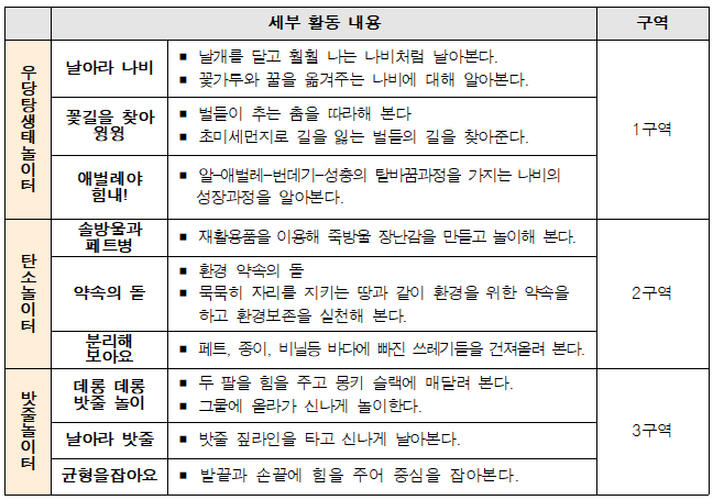 진주누리유치원, 숲누리-Day  『기후변화 수비대 』 체험 운영 - 관련이미지2