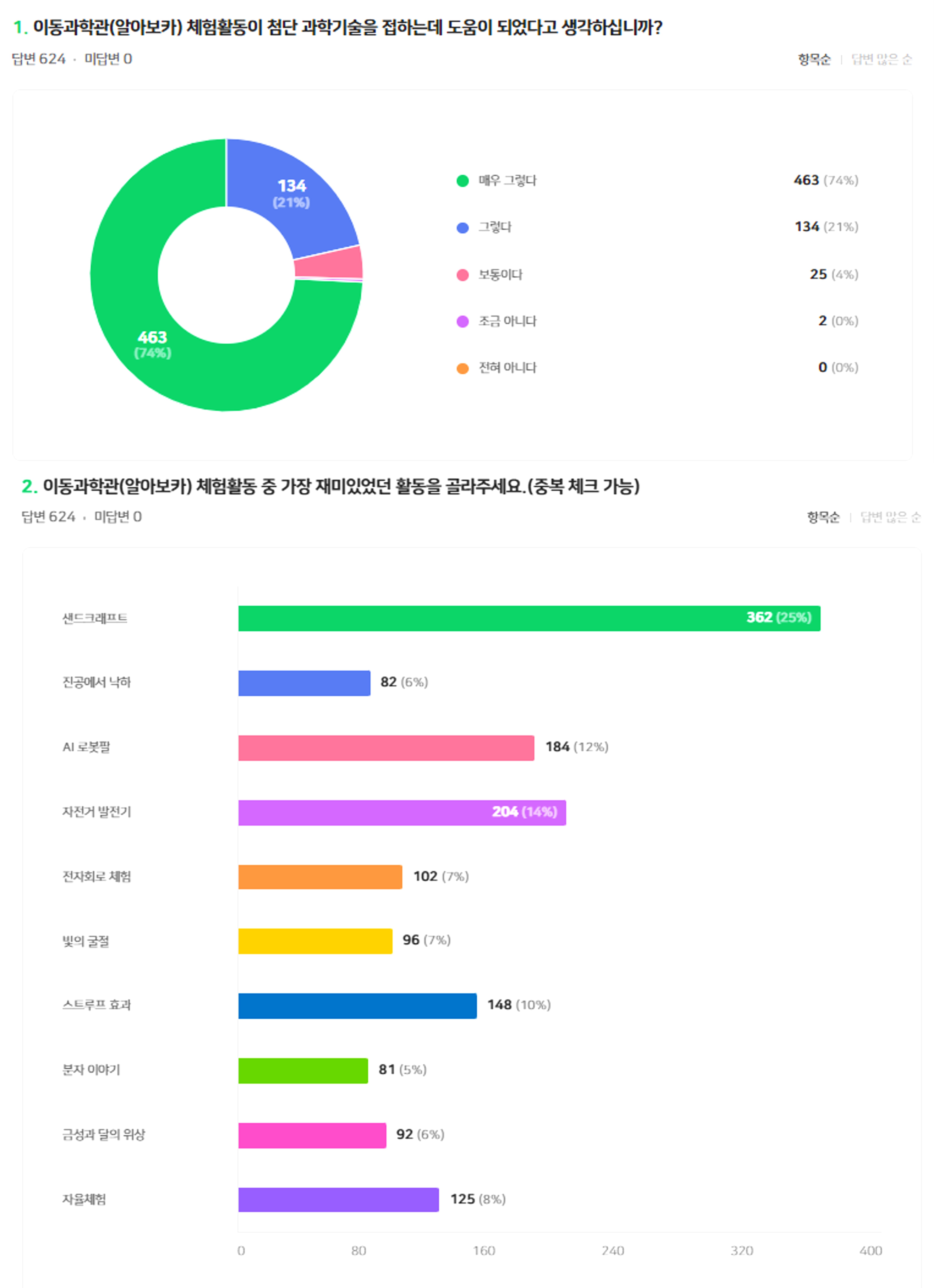 경남과학교육원, 이동과학관‘알아보카’만족도 높다 - 관련이미지1