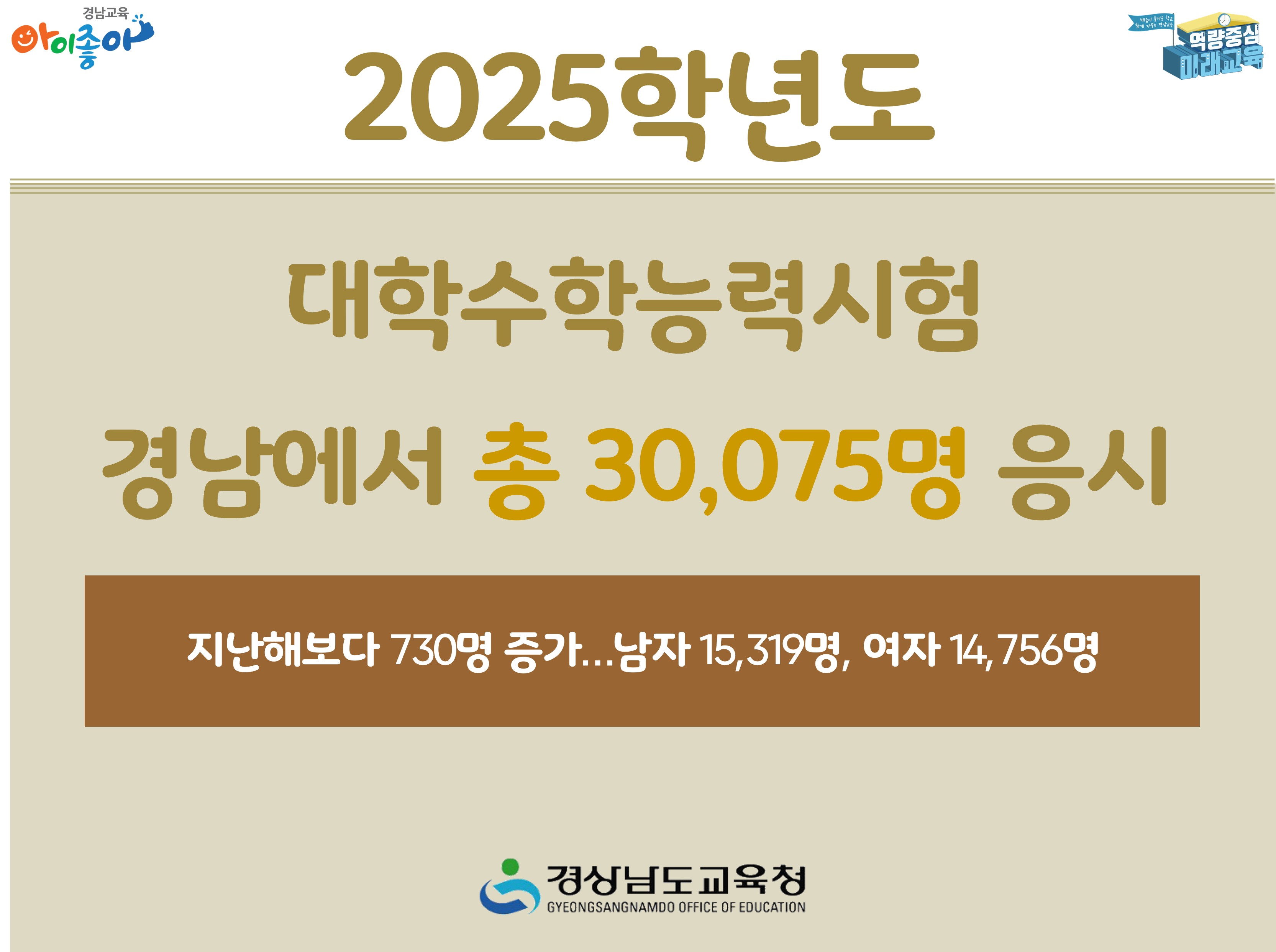 2025학년도 대학수학능력시험 경남에서 총 30,075명 응시 - 관련이미지1