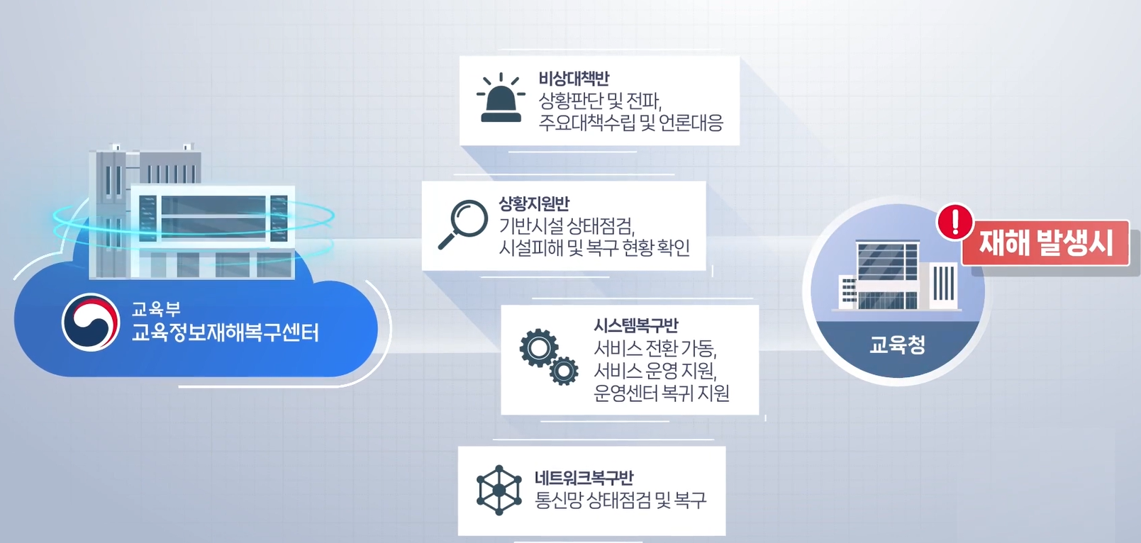 경상남도교육청 교육정보원, 나이스 재해복구 서비스 전환 합동훈련 실시 - 관련이미지1