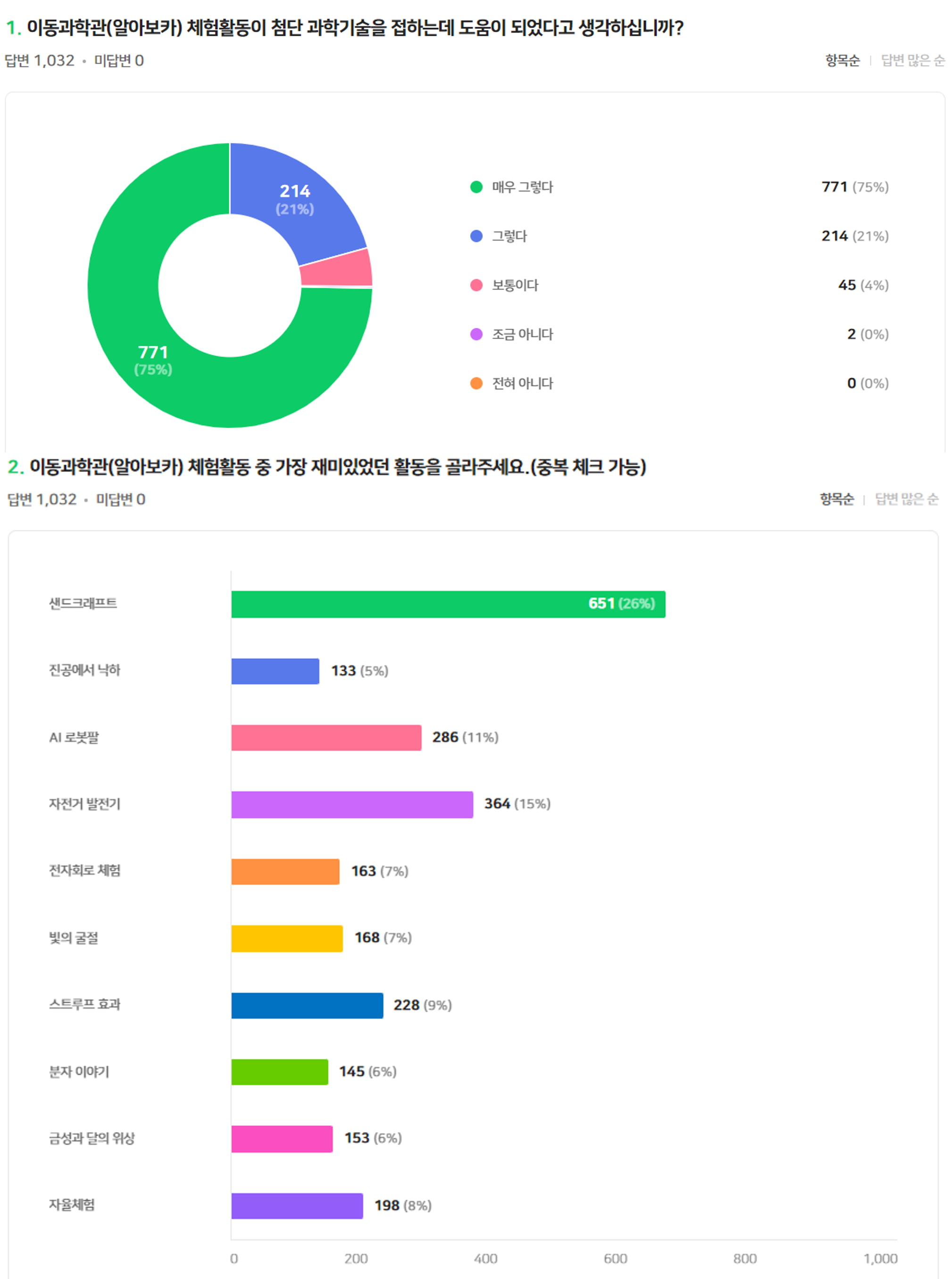 경남과학교육원, 이동과학관‘알아보카’ 만족도 최고 - 관련이미지1