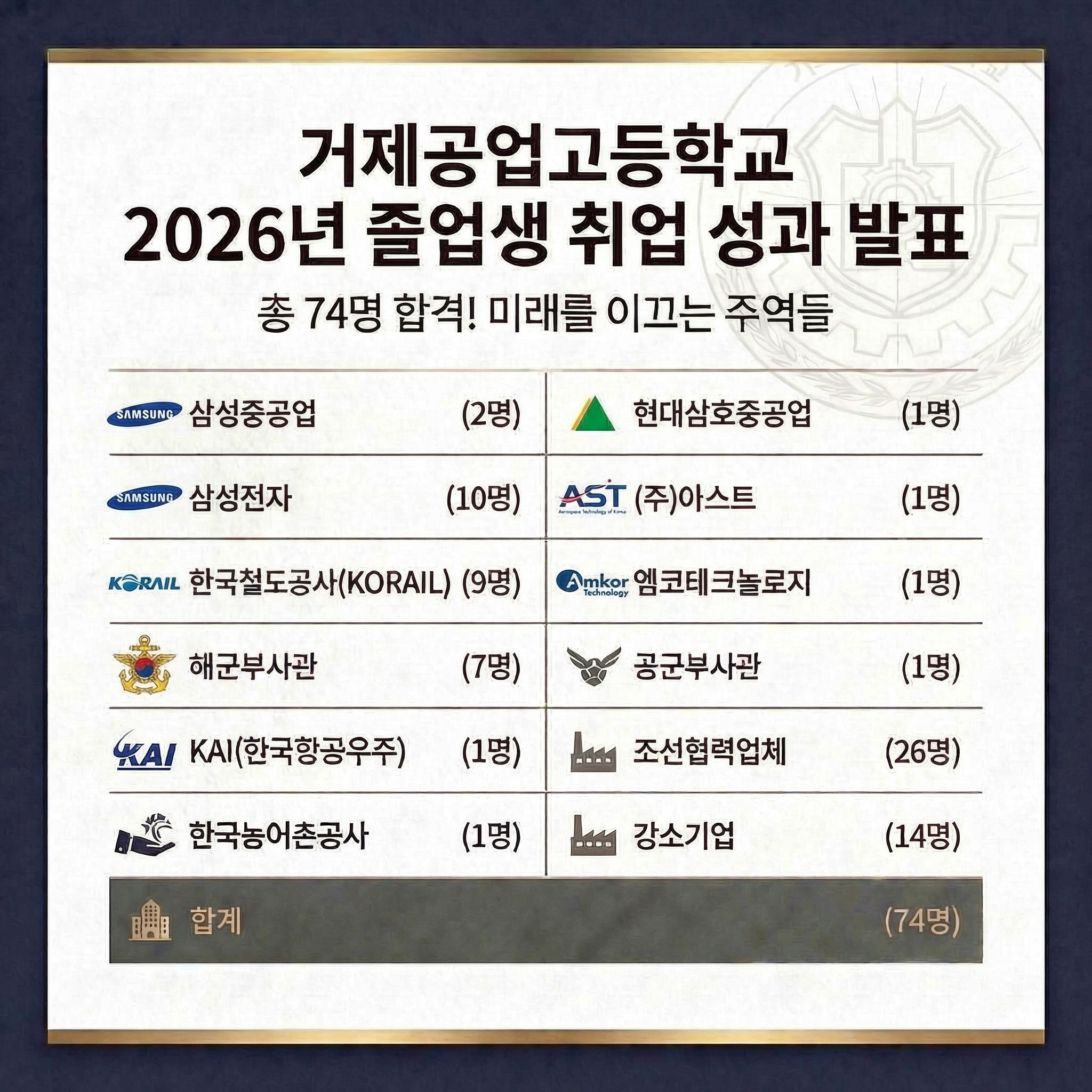 거제공업고등학교, 삼성중공업 및 주요 기업 합격자 대거 배출!  - 관련이미지1