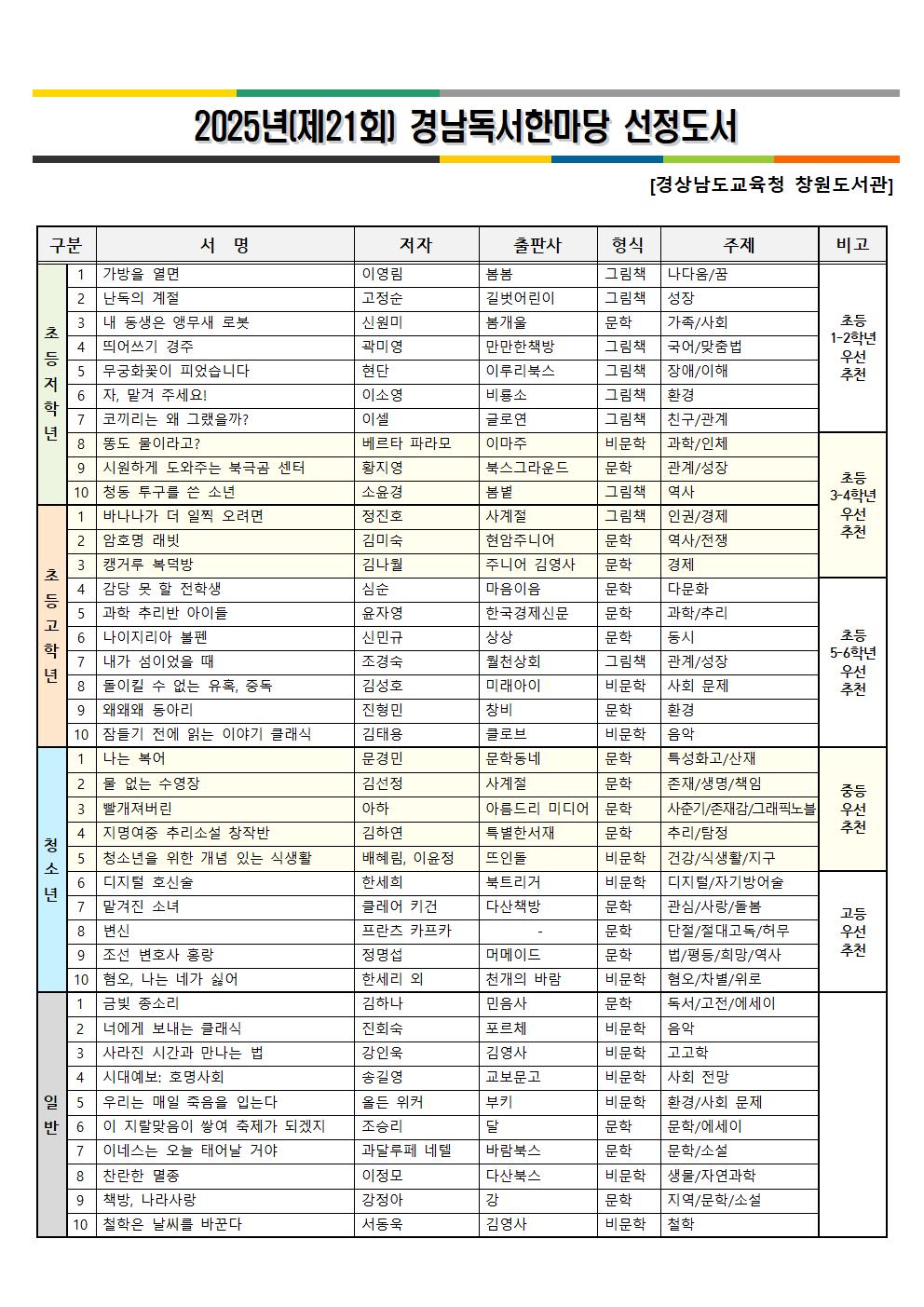 2025년(제21회) 경남독서한마당 선정도서 - 경상남도교육청 창원도서관 ※구분별 서명-저자-출판사-형식-주제로 안내합니다. <초등저학년> 1.가방을 열면-이영림-봄봄-그림책-나다움/꾼 2.난독의 계절-고정순-길벗어린이-그림책-성장 3.내 동생은 앵무새 로봇-신원미-봄개울-문학-가족/사회 4.띄어쓰기 경주-곽미영-만만한책방-그림책-국어/맞춤법 5.무궁화꽃이 피었습니다-현단-이루리북스-그림책-장애/이해 6.자, 맡겨 주세요!-이소영-비룡소-그림책-환경 7.코끼리는 왜 그랬을까?-이셀-글로연-그림책-친구/관계 8.똥도 물이라고?-베르타 파라모-이마주-비문학-과학/인체 9.시원하게 도와주는 북극곰 센터-황지영-북스그라운드-문학-관계/성장 10.청동 투구를 쓴 소년-소윤경-봄볕-그림책-역사 ※1~7번: 초등 1-2학년 우선 추천, 8~10번: 초등 3-4학년 우선 추천 <초등고학년> 1.바나나가 더 일찍 오려면-정진호-사계절-그림책-인권/경제 2.암호명 래빗-김미숙-현암주니어-문학-역사/전쟁 3.캥거로 복덕방-김나월-주니어 김영사-문학-경제 4.감당 못 할 전학생-심순-마음이음-문학-다문화 5.과학 추리반 아이들-윤자영-한국경제신문-문학-과학/추리 6.나이지리아 볼펜-신민규-상상-문학-동시 7.내가 섬이었을 때-조경숙-월천상회-그림책-관계/성장 8.돌이킬 수 없는 유혹, 중독-김성호-미래아이-비문학-사회 문제 9.왜왜왜 동아리-진형민-창비-문학-환경 10.잠들기 전에 읽는 이야기 클래식-김태용-클로브-비문학-음악 ※1~3번: 초등 3-4학년 우선 추천, 4~10: 초등 5-6학년 우선 추천 <청소년> 1.나는 복어-문경민-문학동네-문학-특성화고/산재 2.물 없는 수영장-김선정-사계절-문학-존재/생명/책임 3.빨개져버린-아하-아름드리 미디어-문학-사춘기/존재감/그래픽노블 4.지명여중 추리소설 창작반-김하연-특별한서재-문학-추리/탐정 5.청소년을 위한 개념 있는 식생활-배혜림, 이윤정-뜨인돌-비문학-건강/식생활/지구 6.디지털 호신술-한세희-북트리거-비문학-디지털/자기방어술 7.맡겨진 소녀-클레어 키건-다산책방-문학-관심/사랑/돌봄 8.변신-프란츠 카프카---문학-단절/절대고독/허무 9.조선 변호사 홍랑-정명섭-머메이드-문학-법/평등/희망/역사 10.혐오, 나는 네가 싫어-한세리 외-천개의 바람-비문학-혐오/차별/위로 ※1~5번: 중등 우선 추천, 6~10번: 고등 우선 추천 <일반> 1.금빛 종소리-김하나-민음사-문학0독서/고전/에세이 2.너에게 보내는 클래식-진회숙-포르체-비문학-음악 3.사라진 시간과 만나는 법-강인욱-김영사-비문학-고고학 4.시대예보: 호명사회-송길영-교보문고-비문학-사회 전망 5.우리는 매일 죽음을 입는다-올든 위커-부키-비문학-환경/사회 문제 6.이 지랄맞음이 쌓여 축제가 되겠지-조승리-달-문학-문학/에세이 7.이네스는 오늘 태어날거야-괴달루페 네텔-바람북스-문학-문학/소설 8.찬란한 멸종-이정모-다산북스-비문학-생물/자연과학 9.책방, 나라사랑-강정아-강-문학-지역/문학/소설 10.철학은 날씨는 바꾼다-서동욱-김영사-비문학-철학