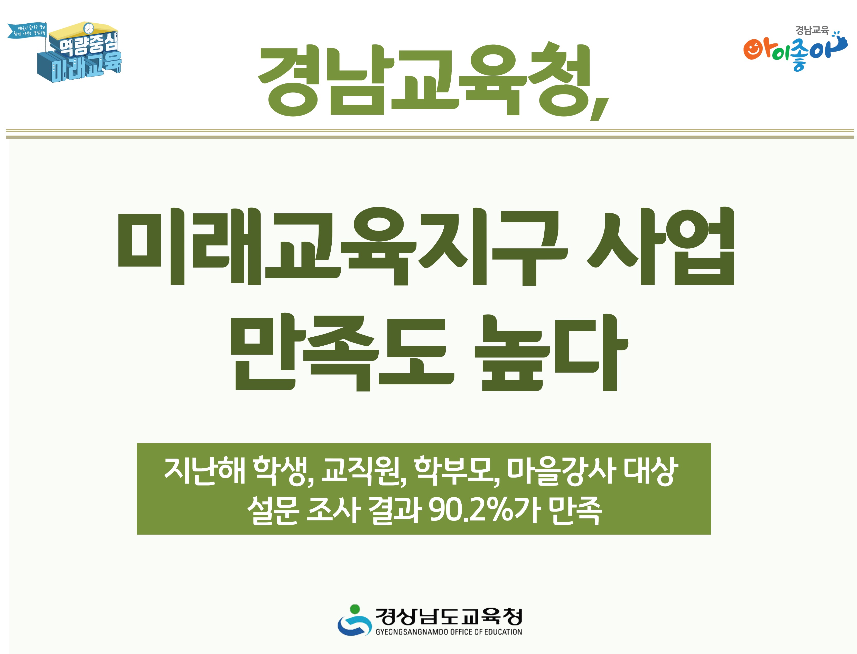 미래교육지구 사업 만족도 높다 -지난해 학생, 교직원, 학부모, 마을강사 대상 설문 조사 결과 90.2%가 만족 -경상남도교육청