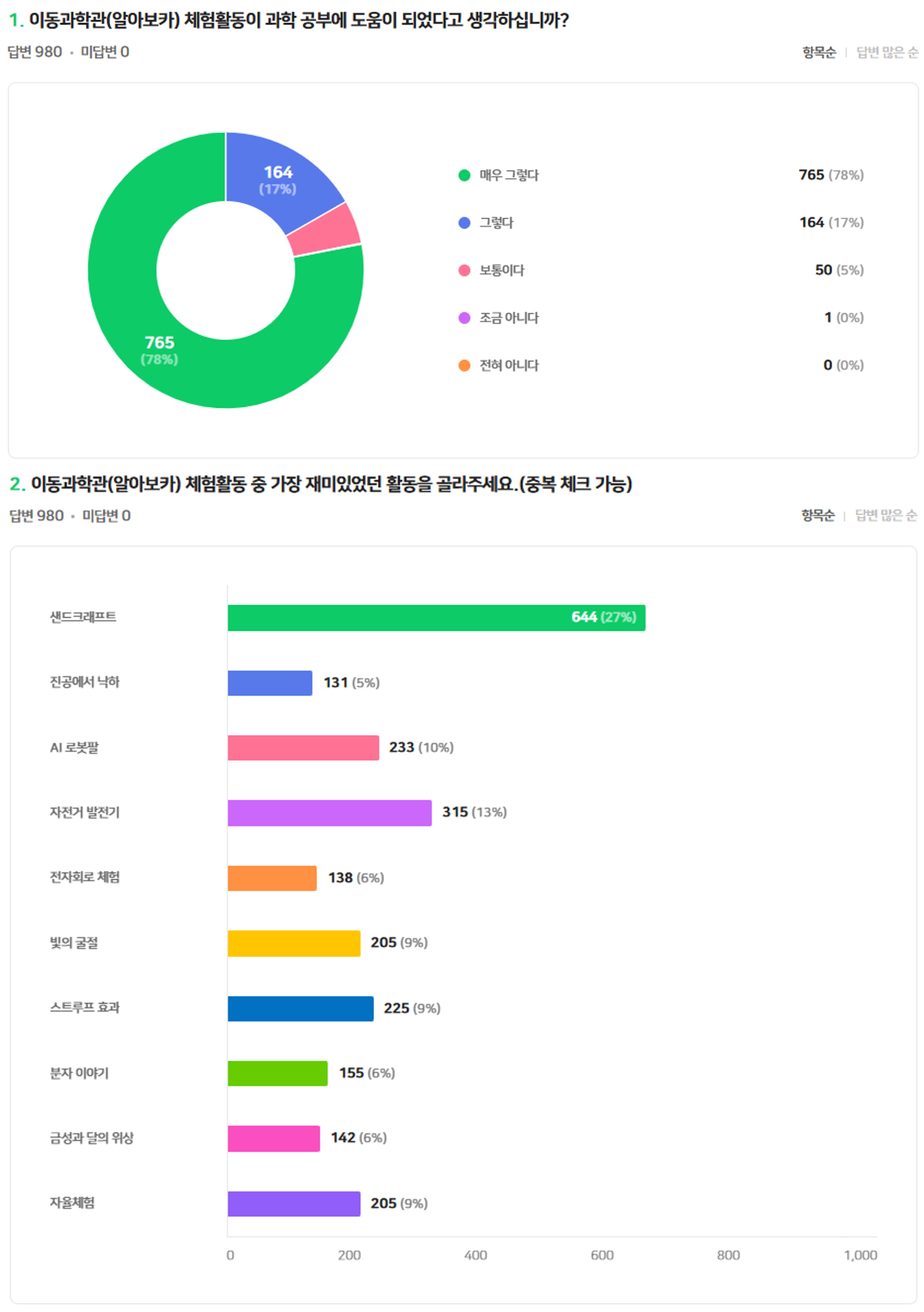 경남과학교육원, 이동과학관‘알아보카’ 만족도 최고 - 관련이미지1