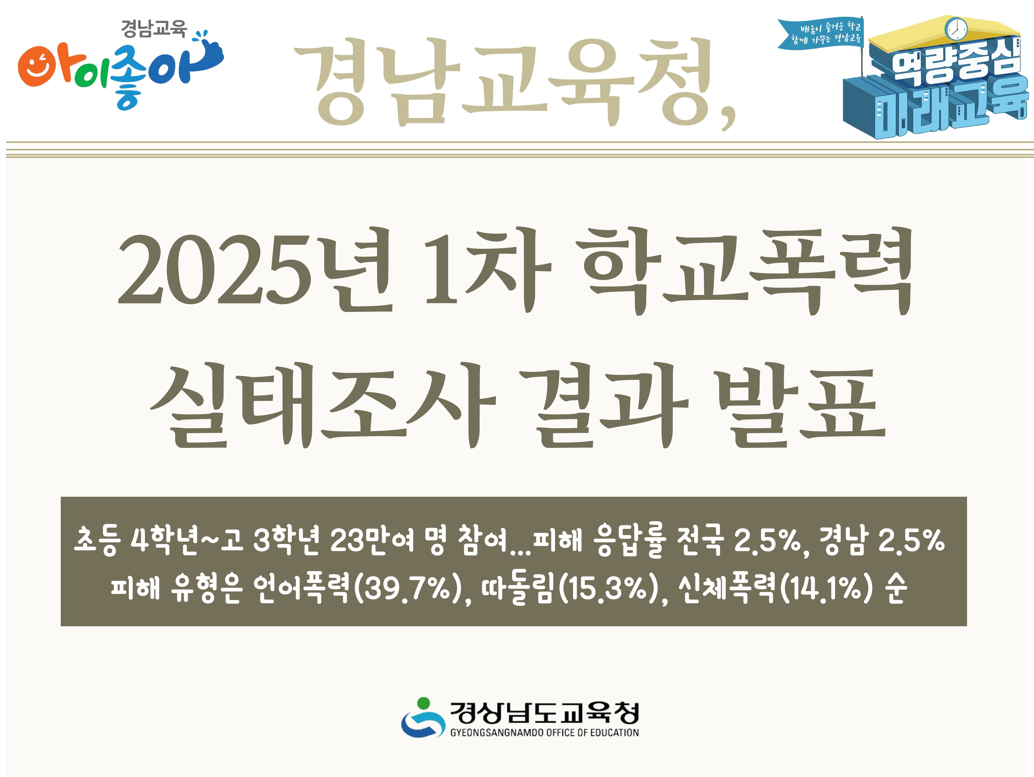 경남교육청, 2025년 1차 학교폭력 실태조사 결과 발표 - 관련이미지1