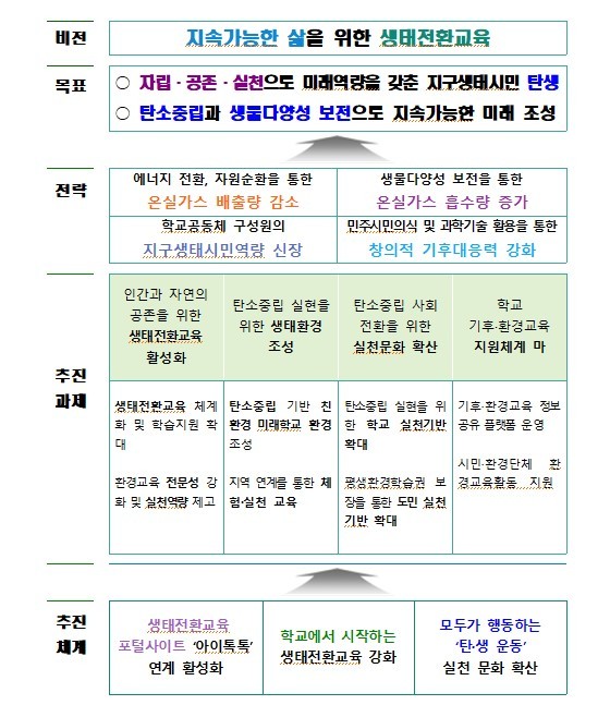 환경교육특구