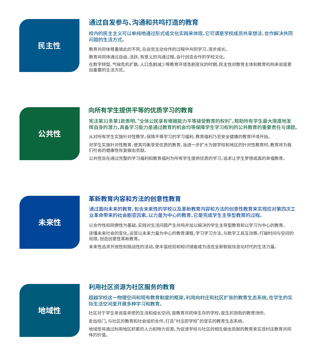 
                民主性
                通过自发参与、沟通和共鸣打造的教育
                校内的民主主义可以单纯地通过形式或文化实践来体现。它可谓是学校成员共享想法、合作解决共同问题的生活方式。
                教育共同体尊重彼此的不同，在自觉主动合作的过程中共同学习，逐步成长。
                教育共同体通过自由、活跃、有意义的沟通过程，自行创造合作的学校文化。
                在数字转型、气候危机扩散、人口急剧减少等教育环境急剧变化的时期，民主性对教育主体和教育机构来说是更加重要的生活方式。

                公共性 
                向所有学生提供平等的优质学习的教育
                宪法第31条第1款表明，“全体公民享有根据能力平等接受教育的权利”。帮助所有学生最大限度地发挥自身的潜力，具备学习能力是通过教育的机会均等保障学生学习权利的公共教育的重要责任与课题。
                从对所有学生实施针对性教学，保障平等学习的学习福利、教育福利乃至安全健康的教育环境开始。
                对学生实施针对性教育，使其均衡享受优质的教育，当进一步扩大为按学校和地区的针对性教育时，教育将为我们社会的健康性恢复做出贡献。
                公共性旨在通过完整的学习福利和教育福利为所有学生提供优质的学习，追求让学生梦想成真的幸福教育。
                
                未来性
                革新教育内容和方法的创意性教育
                通过面向未来的教育、包含未来性的学校以及革新教育内容和方法的创意性教育来实现应对第四次工业革命带来的社会剧变因素，以力量为中心的教育，它是完成学生主导型教育的过程。
                以合作性和同僚性为基础，实践对生活问题产生共鸣并加以解决的学生主导型教育和以学习为中心的教育。
                读懂未来社会的变化，运营以未来力量为中心的教育课程，学习学习方法，与数字工具互动等，打破时间与空间的局限，创造创意性革新教育。
                未来性追求开放性和挑战性的活动，使丰富经验和知识储备成为适应全新智能信息化时代的生活力量

                地域性
                利用社区资源为社区服务的教育
                超越学校这一物理空间和现有教育制度的框架，利用向村庄和社区扩张的教育生态系统，在学生的实际生活空间里开展多种学习和教育。
                社区对于学生来说是亲密的生活和成长空间，是教育共同体生存的学校，是生机勃勃的教育场所。
                走出校门，与社区的教育和社会组织合作，打造“村庄即学校”的坚实的教育生态系统。
                地域性将通过利用地区积累的人力和物力资源，为促进学校与社区的相生做出贡献的教育来实现村庄教育共同体的价值。
                