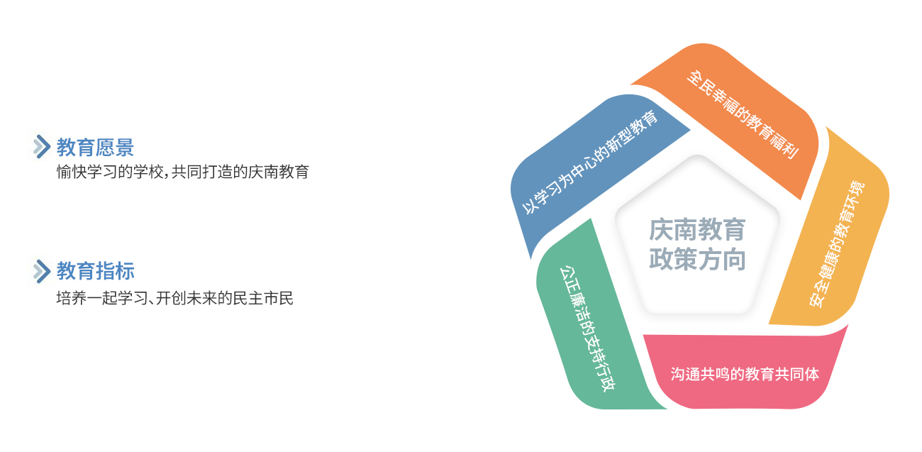  
                教育愿景
                愉快学习的学校，共同打造的庆南教育

                教育指标
                培养一起学习、开创未来的民主市民

                政策方向
                以学习为中心的新型教育
                全民幸福的教育福利
                安全健康的教育环境
                沟通共鸣的教育共同体 
                公正廉洁的支持行政
              