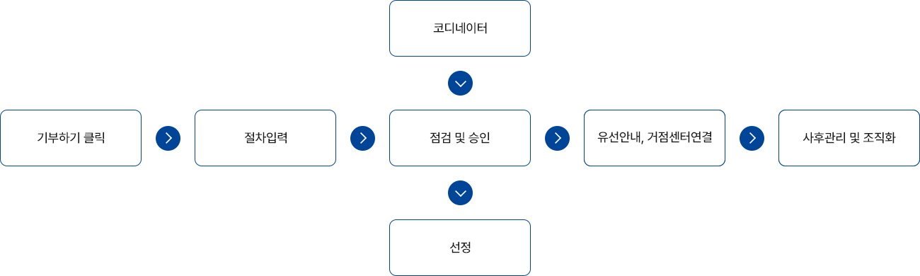 기부하기안내절차,기부하기 클릭, 절차입력, 코디네이터, 점검 및 승인, 선정, 유선안내, 거점센터연결, 사후관리 및 조직화