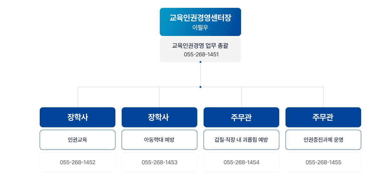 교육인권경영센터장 이필우 :  교육인권경영 업무 총괄, 055-210-5171. 한태희 장학사 : 인권,노동인권 교육, 055-268-1452. 조수정 주무관 : 인권침해 조사구제 및 인권경영, 055-268-1453. 정혜주 주무관 : 아동학대 예방, 055-268-1454. 장연주 주무관 : 인권증진과제 운영, 055-268-1455.