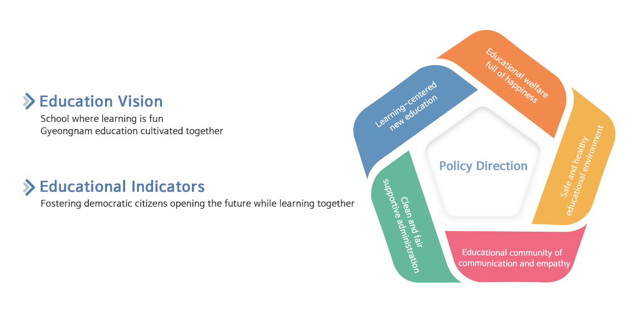 Direction of Gyeongnam Education Policy image