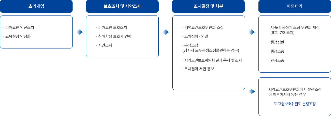 
        초기개입, 피해교원 안전조치, 교육현장 안정화, 보호조치 및 사안조사, 피해교원 보호조치,침해학생 보호자 연락, 사안조사, 조치결정 및 처분, 지역교권보호위원회 소집, 조치심의 · 의결, 분쟁조정(당사자 모두 분쟁조정을 원하는 경우), 학교장 처분, 조치결과 서면 통보, 관할청에 심의 결과 보고, 이의제기, 시·도학생징계 조정 위원회 재심(6호, 7호 조치), 행정심판, 행정소송, 민사소송, 지역교권보호위원회에서 분쟁조정이 이루어지지 않는 경우, 시·도 교권보호위원회 분쟁조정
        