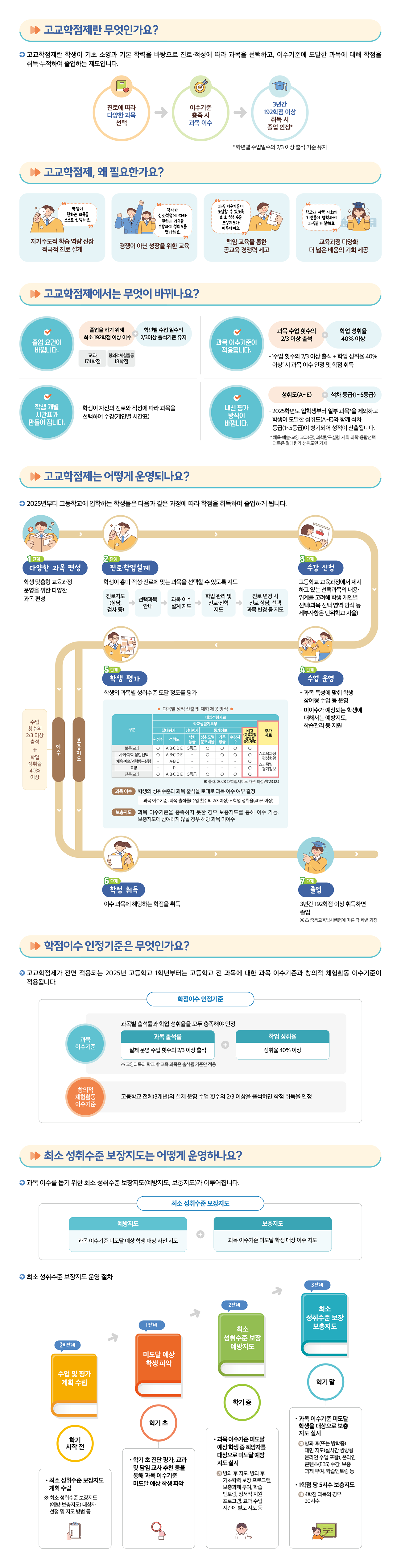 1.고교학점제란 무엇인가요? -고교학점제란 학생이 기초 소양과 기본 학력을 바탕으로 진로·적성에 따라 과목을 선택하고, 이수기준에 도달한 과목에 대해 학점을 취득·누적하여 졸업하는 제도입니다. 2.고교학점제, 왜 필요한가요? -자기주도적 학습 역량 신장 적극적 진로 설계, 경쟁이 아닌 성장을 위한 교육, 책임 교육을 통한 공교육 경쟁력 제고, 교육과정 다양화 더 넓은 배움의 기회 제공 3.고교학점제에서는 무엇이 바뀌나요? -졸업 요건이 바뀝니다. -과목 이수 기준이 적용됩니다. -학생 개별 시간표가 만들어집니다. -내신 평가 방식이 바뀝니다. 4.고교학점제는 어떻게 운영되나요? -2025년부터 고등학교에 입학하는 학생들은 다음과 같은 과정에 따라 학점을 취득하여 졸업하게 됩니다. -1단계: 다양한 과목 편성 -2단계: 진로·학업설계 -3단계: 수강신청 -4단계: 수업 운영 -5단계: 학생 평가 -6단계: 학점 취득 -7단계: 졸업 5.학점이수 인정기준은 무엇인가요? -고교학점제가 전면 적용되는 2025년 고등학교 1학년부터는 고등학교 전 과목에 대한 과목 이수기준과 창의적 체험활동 이수기준이 적용됩니다. 6.최소 성취수준 보장지도는 어떻게 운영하나요? -과목 이수를 돕기 위한 최소 성취수준 보장지도(예방지도, 보충지도)가 이루어집니다. 등 고교학점제에 대한 이미지