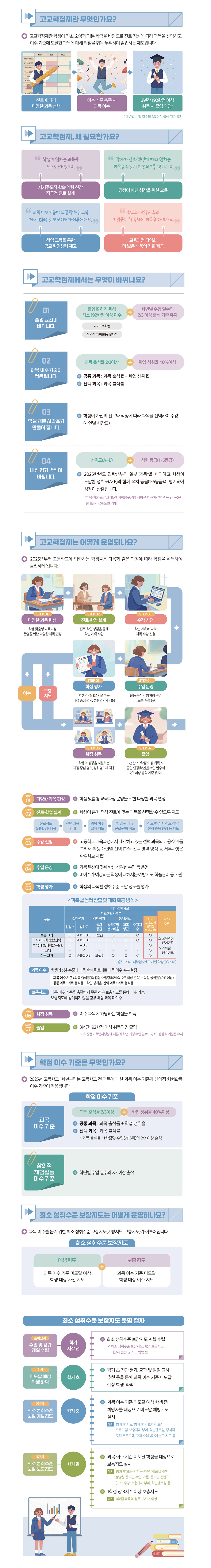 고교학점제 정의, 필요성, 변화, 운영 과정, 학점 이수 기준 및 최소 성취수준 보장지도 안내