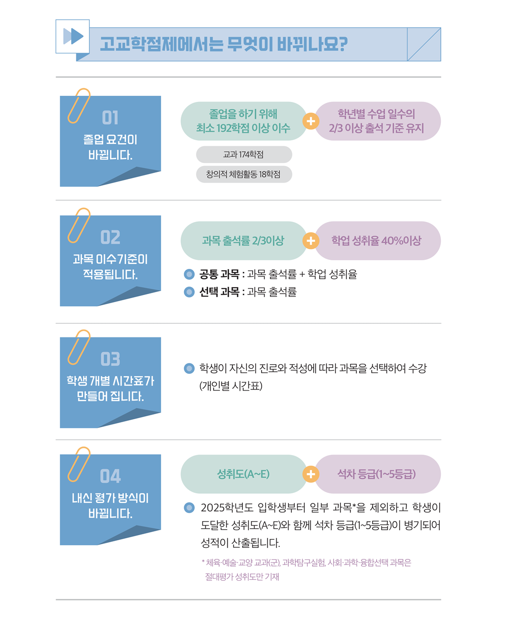고교학점제 변화 요소 4가지