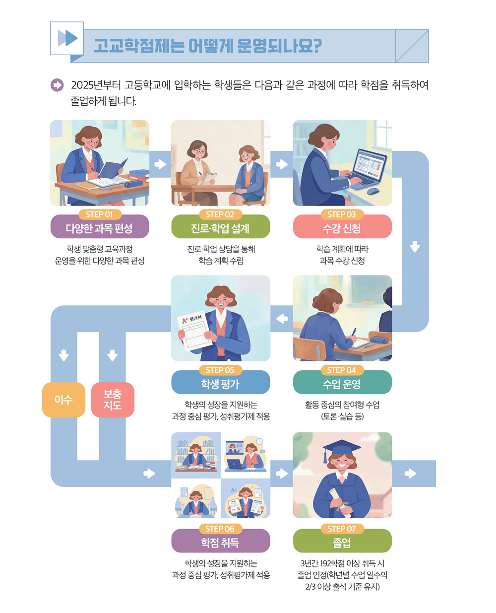 고교학점제 운영 7단계 프로세스