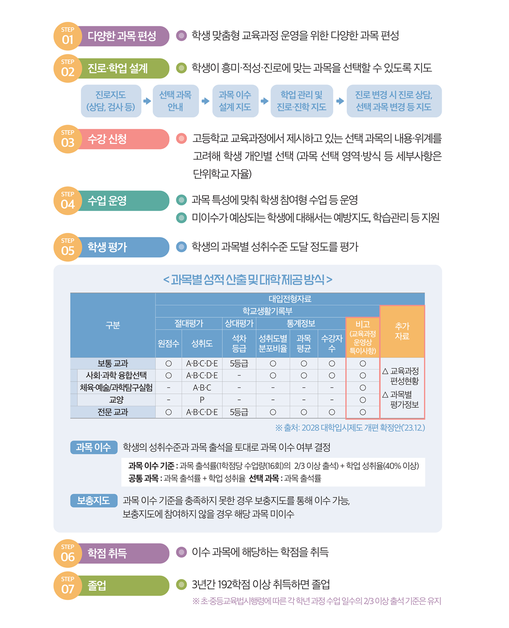 과목별 성적 산출 및 이수 기준 상세