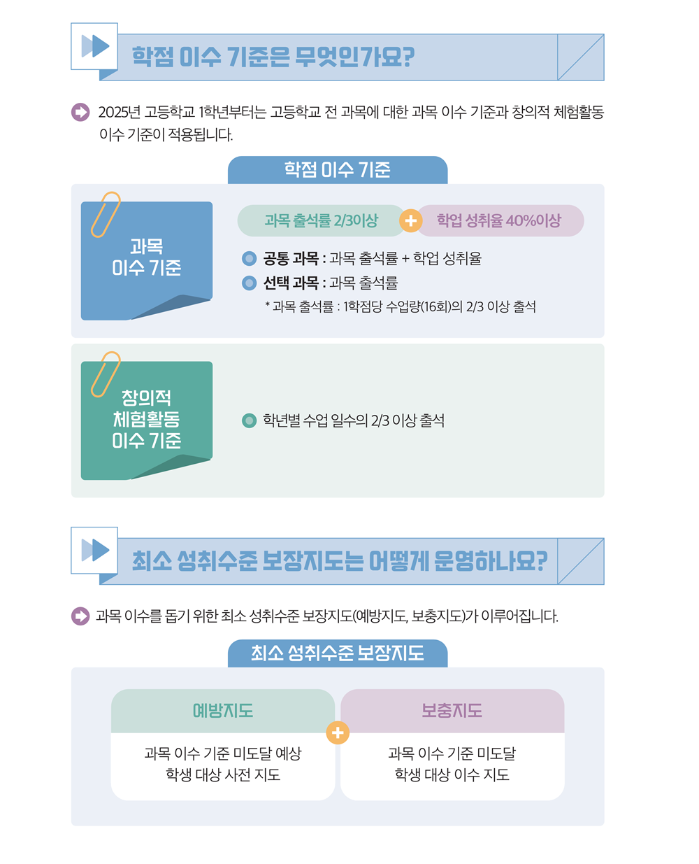 학점 이수 및 최소 성취수준 보장지도