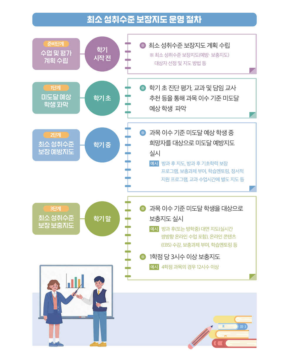 최소 성취수준 보장지도 운영 절차