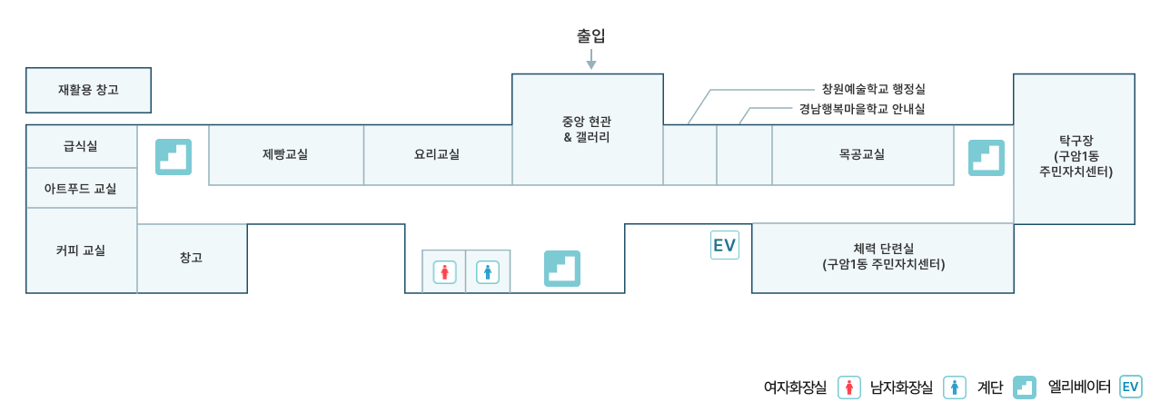 본관 1층 청사배치도에 대한 이미지. 호실 순서로 보면 목공실(목공 기계를 활용한 목공 체험), 안내실(행복마을학교 안내실), 요리실(요리 체험 활동 운영), 제빵실(제과 제빵 체험 활동 운영), 커피실(커피 바리스타 체험 활동 운영), 아트푸드실(제과 체험 활동 운영) 순으로 위치해있다.
