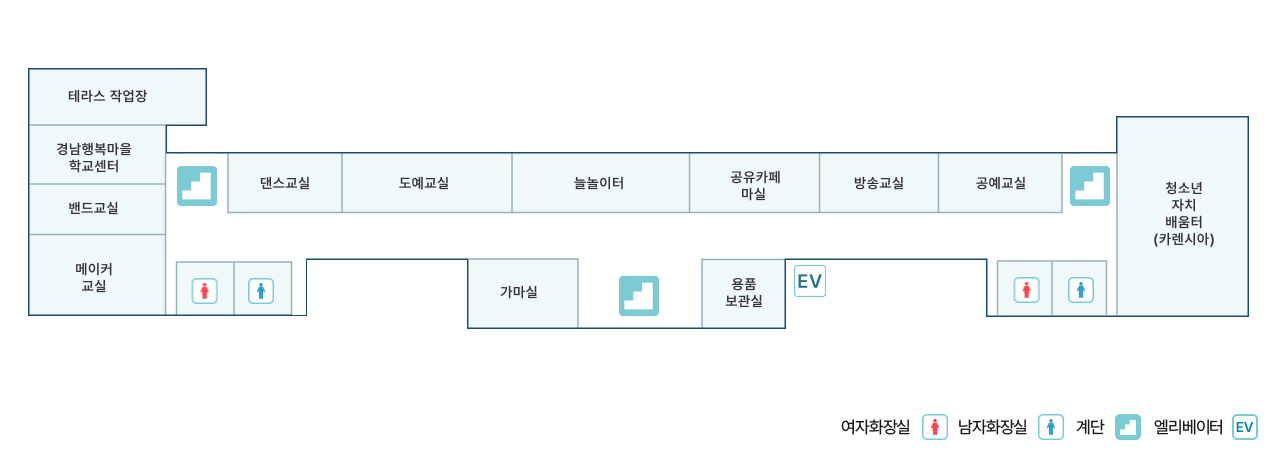 본관 2층 청사배치도에 대한 이미지. 호실 순서로 보면 공예실(공예 및 회화 체험 활동 운영), 방송실(방송 기자재 활용 활동 운영), 마실(회의 및 접대 등 다용도실), 늘놀이터(지역민 동아리 활동 운영), 도예실(도예 체험 활동 운영), 댄스실(댄스 체험 활동 운영), 사무실(경남행복마을학교 사무실), 밴드실(악기 체험 활동 운영), 메이커실(메이커 기자재 활용 활동 운영), 창고(각종 비품 보관 창고), 가마실(도예 소성 가마실) 순으로 위치해있다.