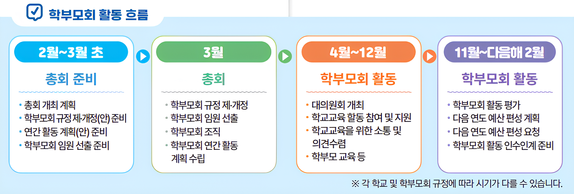 학부모회 활동 흐름 - 2월~3월 초 총회 준비 단계에서는 총회 개최 계획, 학부모회 규정 재개정안 준비, 연간 활동 계획안 준비, 학부모회 임원 선출 준비를 합니다. 3월 총회에서는 학부모회 규정 제개정, 학부모회 임원 선출, 학부모회 조직, 학부모회 연간 활동 계획 수립을 진행합니다. 4월~12월 학부모회 활동 시기에는 대의원회 개최, 학교교육 활동 참여 및 지원, 학교교육을 위한 소통 및 의견수렴, 학부모 교육 등을 실시합니다. 11월~다음해 2월 학부모회 활동 정리 시기에는 학부모회 활동 평가, 다음 연도 예산 편성 계획, 다음 연도 예산 편성 요청, 학부모회 활동 인수인계 준비를 합니다. 각 학교 및 학부모회 규정에 따라 시기가 다를 수 있습니다.