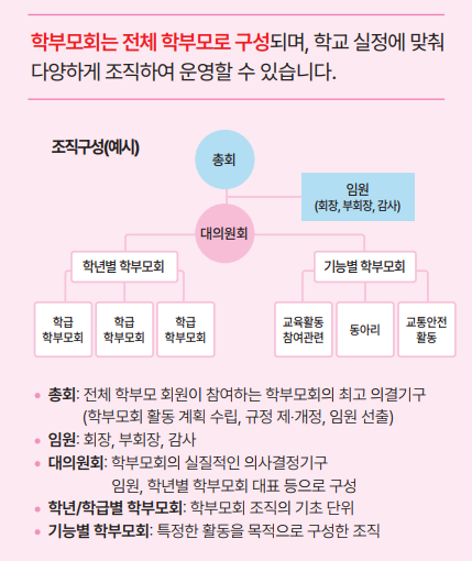 학부모회는 전체 학부모로 구성되며, 학교 실정에 맞춰 다양하게 조직하여 운영할 수 있습니다. 조직구성에서 총회 아래 대의원회가 있고, 대의원회 아래 학년별 학부모회와 기능별 학부모회가 있습니다. 학급 학부모회는 각급 학부모회로 3개 구성되고, 기능별 학부모회는 교육활동 참여지원, 놀이터, 교육안전 활동으로 구성됩니다. 또한 임원으로 회장, 부회장, 감사가 있습니다. 총회는 전체 학부모 회원이 참여하는 학부모회의 최고 의결기구이며, 임원은 회장, 부회장, 감사로 구성됩니다. 대의원회는 학부모회의 상설적인 의사결정기구로 임원, 학년별 학부모회 대표 등으로 구성됩니다. 학년/학급별 학부모회는 학부모회 조직의 기초 단위이고, 기능별 학부모회는 특정한 활동을 목적으로 구성된 조직입니다.