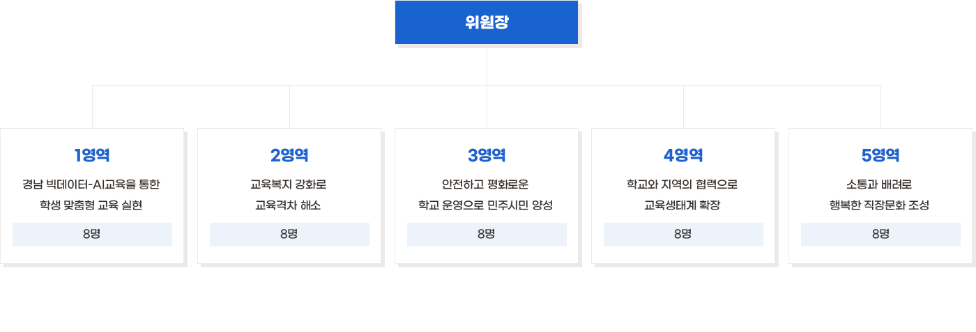 공약사업평가위원회 조직도 이미지