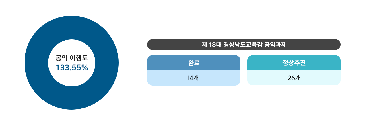 2024년 목표대비 이행율에 대한 원형 차트 이미지