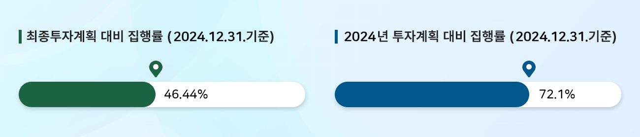 공약과제 예산 집행 총괄에 대한 차트 이미지
