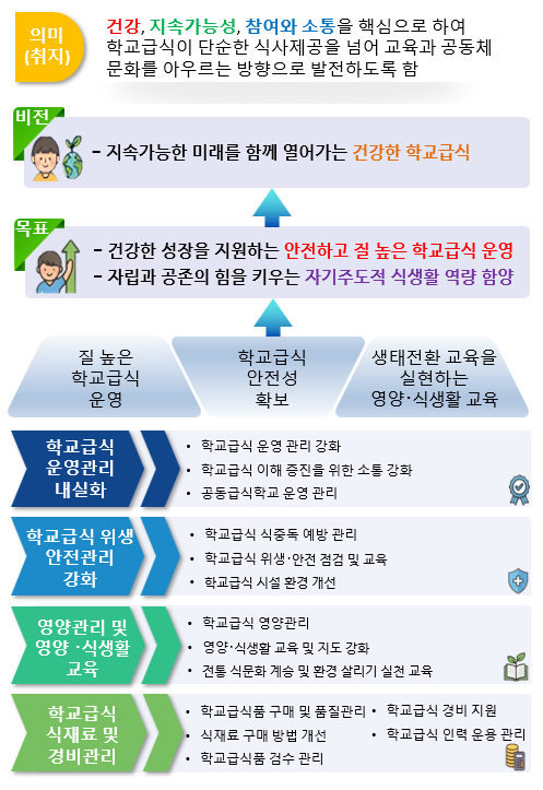 의미(취지):건강,지속가능성,참여와소통을 핵심으로 하여 학교급식이 단순한 식사제공을 넘어 교육과 공동체문화를 아우르는 방향으로 발전하도록 함 -비전:지속가능한 미래를 함께 열어가는 건강한 학교급식 -목표:건강한 성장을 지원하는 안전하고 질 높은 학교급식 운영, 자립과 공존의 힘을 키우는 자기주도적 식생활 역량 함양 -학교급식 운영관리 내실화(학교급식 운영 관리 강화, 학교급식 이해 증진을 위한 소통 강화, 공동급식학교 운영관리) -학교급식 위생 안전관리 강화(학교급식 식중동 예방 관리, 학교급식 위생ㆍ안전 점검 및 교육) -영양관리 및 영양ㆍ식생활 교육(학교급식 영양관리, 영양ㆍ식생활 교육 및 지도 강화, 전통 식문화 계승 및 환경 살리기 실천 교육) -학교급식 식재료 및 경비관리(학교급식품 구매 및 품질관리, 식재료 구매 방법 개선, 학교급식품 검수관리, 학교급식 경비 지원, 학교급식 인력 운용 관리)