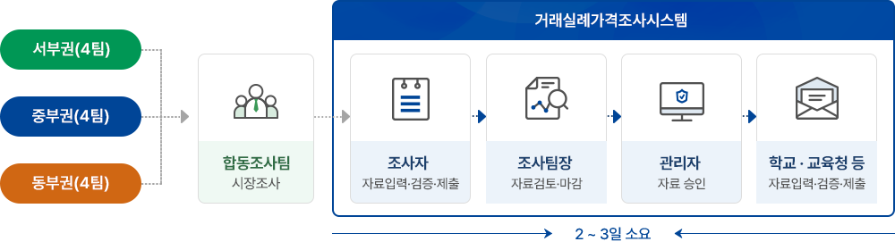서부권(4팀),중부권(4팀),동부권(4팀)→합동조사팀(시장조사)→거래실례가격조사시스템(조사자(자료입력ㆍ검증ㆍ제출)→조사팀장(자료검토ㆍ마감)→관리자(자료 승인)→학교ㆍ교육청 등(자료입력ㆍ검증ㆍ제출)):2~3일 소요
