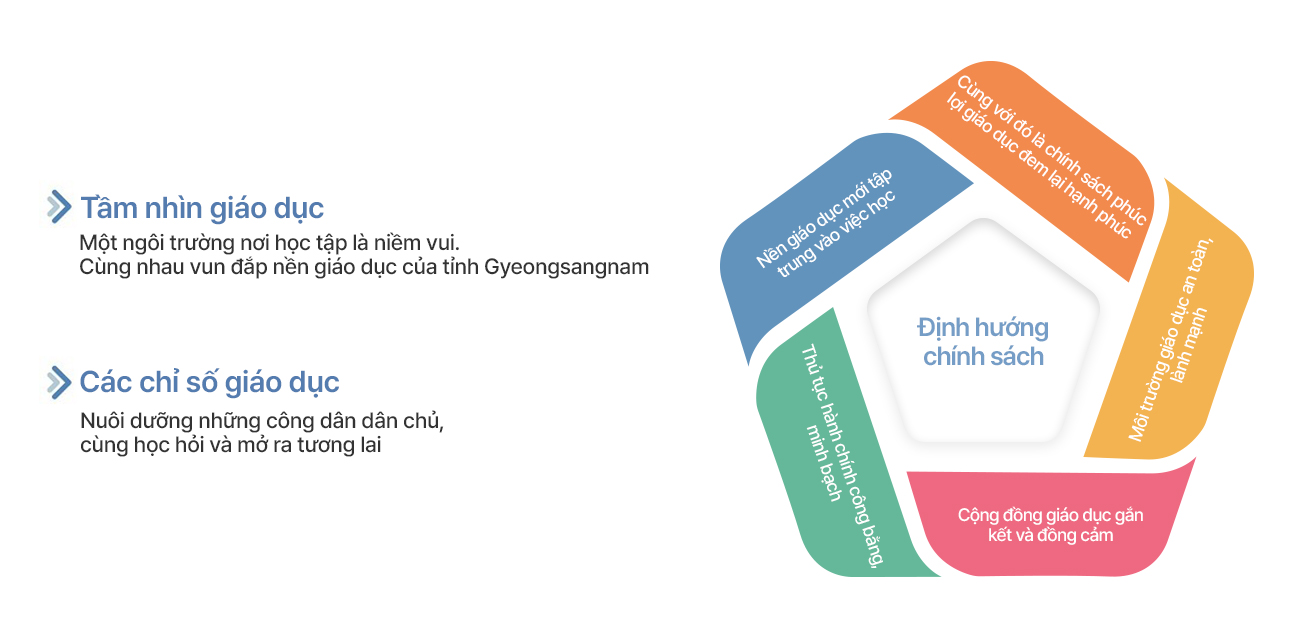 
                Tầm nhìn giáo dục
                Một ngôi trường nơi học tập là niềm vui. Cùng nhau vun đắp nền giáo dục của tỉnh Gyeongsangnam

                Các chỉ số giáo dục
                Nuôi dưỡng những công dân dân chủ, cùng học hỏi và mở ra tương lai

                Định hướng chính sách
                Nền giáo dục mới tập trung vào việc học
                Cùng với đó là chính sách phúc lợi giáo dục đem lại hạnh phúc
                Môi trường giáo dục an toàn, lành mạnh
                Cộng đồng giáo dục gắn kết và đồng cảm
                Thủ tục hành chính công bằng, minh bạch
                