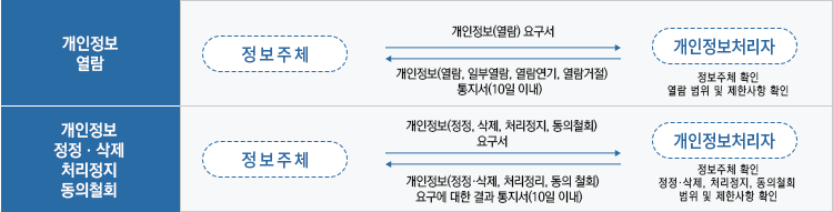 개인정보 열람, 정정ㆍ삭제, 처리정지 요구 처리절차 이미지