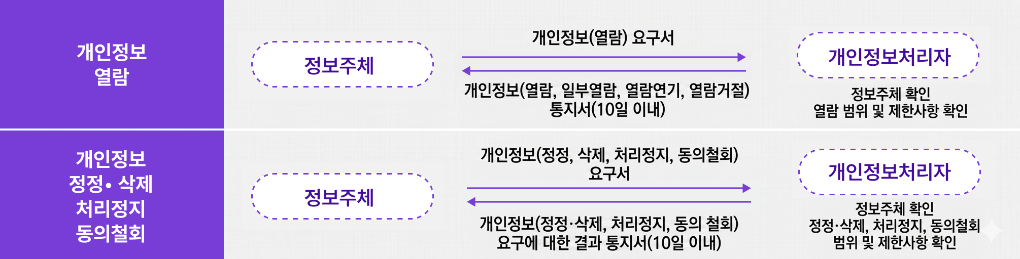개인정보 열람, 정정ㆍ삭제, 처리정지 요구 처리절차 이미지
