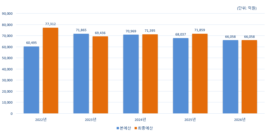 2022년~2026년 본예산, 최종예산으로 나타낸 예산규모 그래프. 자세한 내용은 위 표를 참조