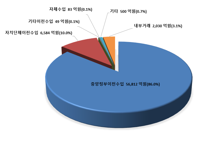 세입(6조 6058억원) 중앙정부이전수입, 자치단체이전수입, 기타이전수입, 자체수입, 기타, 내부거래로 나타낸 세입(2026년) 그래프. 자세한 내용은 위 표를 참조